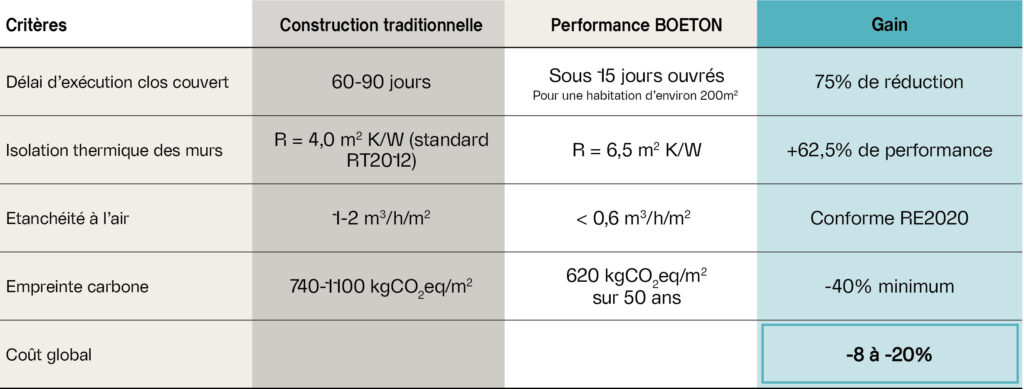 tableau performances boeton