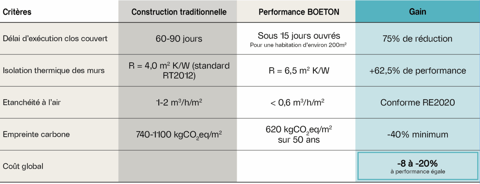 tableau performances boeton